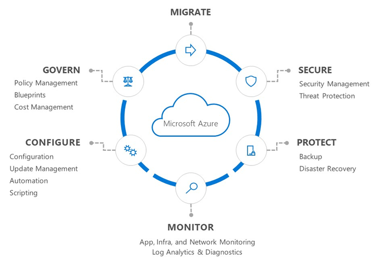 Azure operasyon modelinin diyagramı