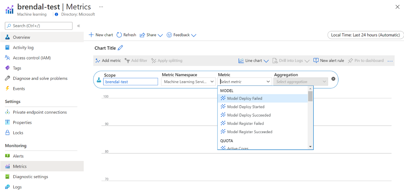 Azure Machine Learning için Azure İzleyici ölçümleri diyagramı