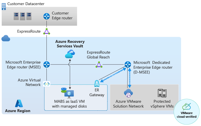 Azure IaaS VM olarak dağıtılan Azure Backup Sunucusu'nu gösteren diyagram.