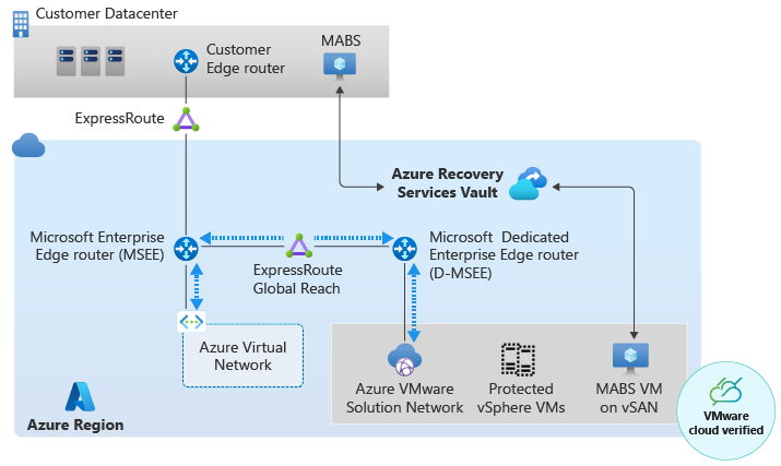 Azure VMware Çözümü VM olarak dağıtılan Azure Backup Sunucusu'nu gösteren diyagram.