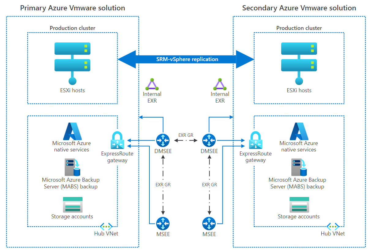 İki Azure VMware Çözümü sitesi arasındaki sürekli vSphere çoğaltmasının ayrıntılı bir örneğini gösteren diyagram.