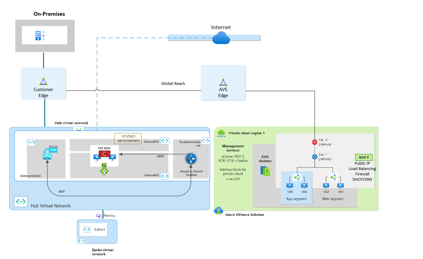 Üçüncü taraf ağ sanal gereci ile Azure'da trafik denetimiyle Azure VMware Çözümü