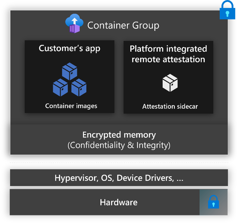 Azure Container Instances'da gizli kapsayıcı grubunun ekran görüntüsü.