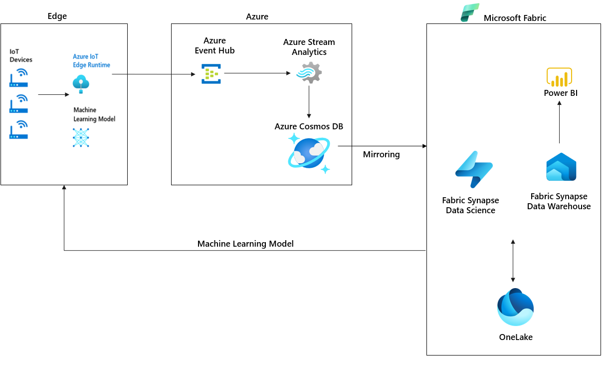 IOT tahmine dayalı bakımda Azure Cosmos DB diyagramı.