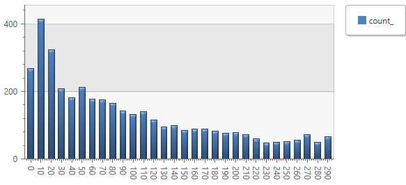 Belirtilen aralıklardaki sürelerle oturum sayısını gösteren sütun grafiğinin ekran görüntüsü.
