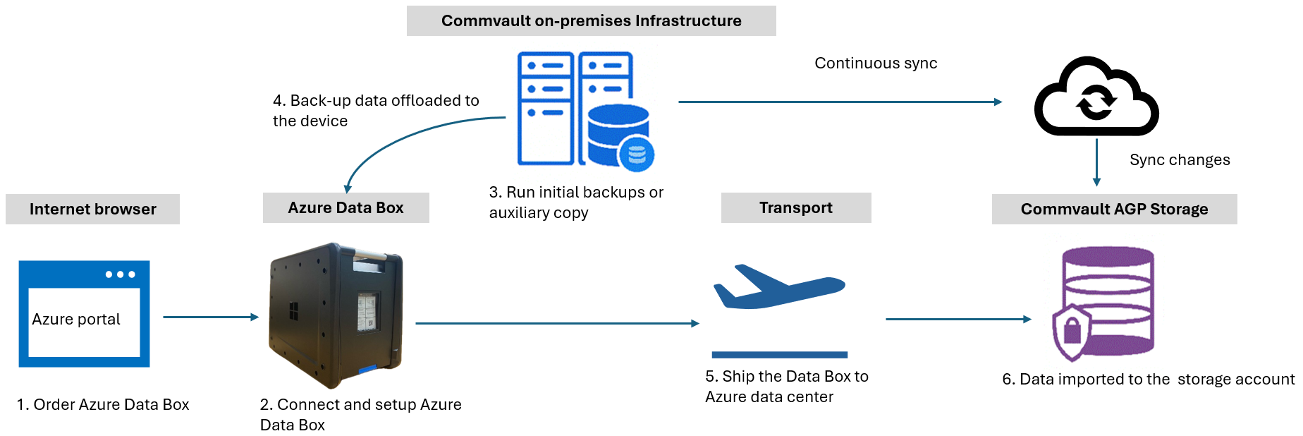 Commvault ve Azure Data Box ile Azure depolamaya geçişin diyagram iş akışı.