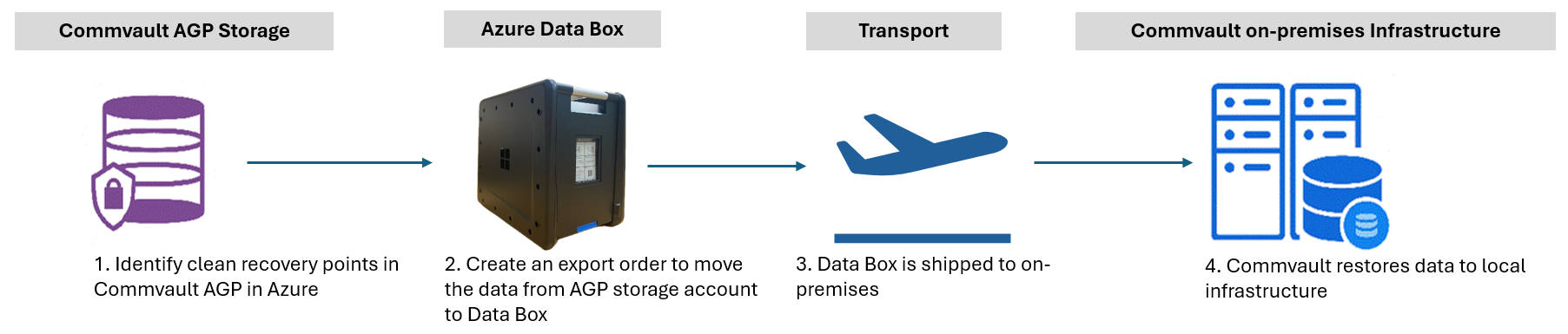 Commvault ve Azure Data Box ile siber dayanıklılığın diyagram iş akışı.