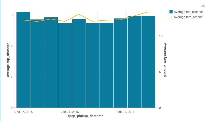 Çift eksenli birleşik grafik örneği