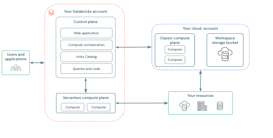 Diyagram: Databricks mimarisi