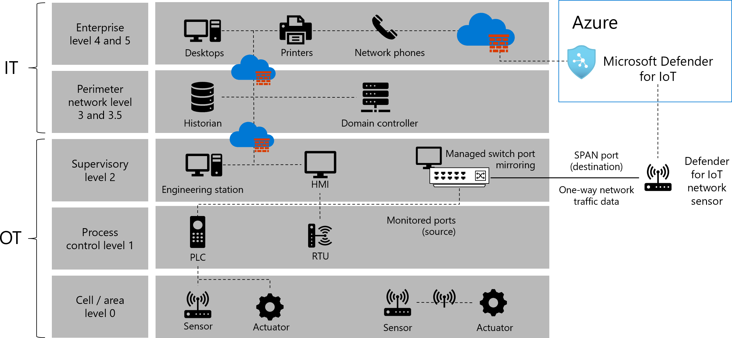IoT I in Microsoft Defender Ve A Mimariniz IoT I in Microsoft iot-i-in-microsoft-defender-ve-a-mimariniz-iot-i-in-microsoft