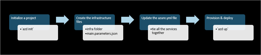 Azure Geliştirici CLI şablonu iş akışı diyagramı.