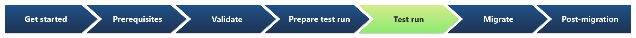 Sıralı aşamalarda Önkoşullar aşamasını vurgulayan diyagram.
