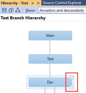 Test dal hiyerarşisi ile Visual Studio'nun ekran görüntüsü. Geliştirme dalını temsil eden bir dikdörtgende, iki köşedeki denetimler vurgulanır.