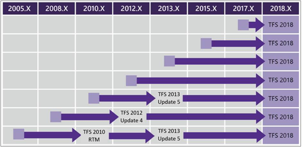 TFS 2018 Önceki tüm sürümler için yükseltme yolu matrisi.