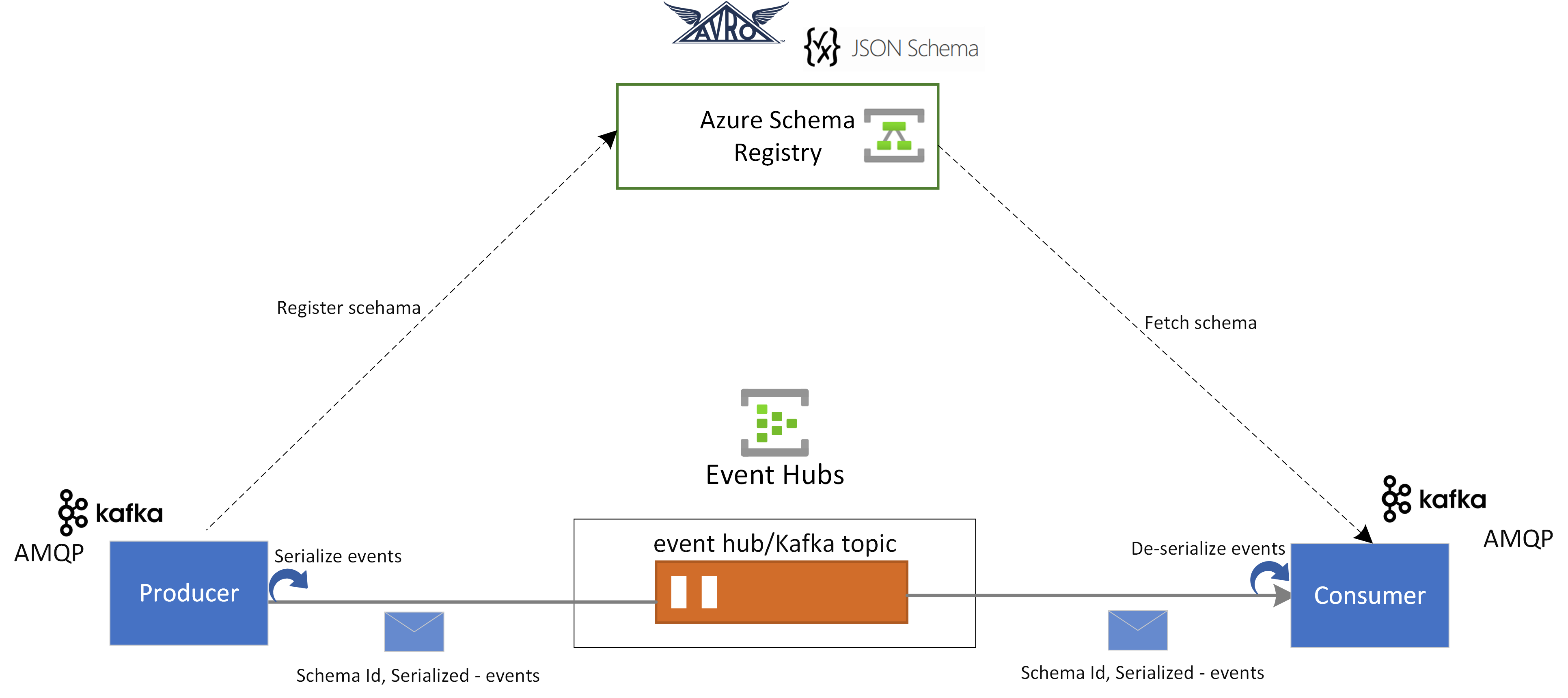 Schema Registry ve Event Hubs tümleştirmesi gösteren diyagram.