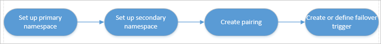 Image showing the overview of failover process 