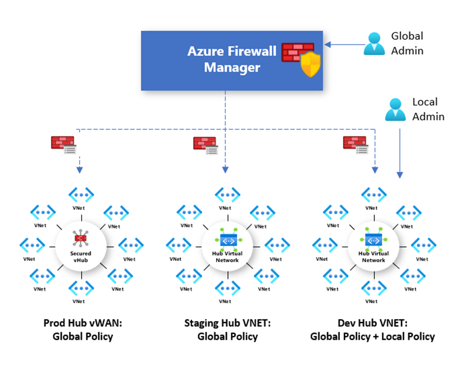 Azure Güvenlik Duvarı Yöneticisi ilkesi