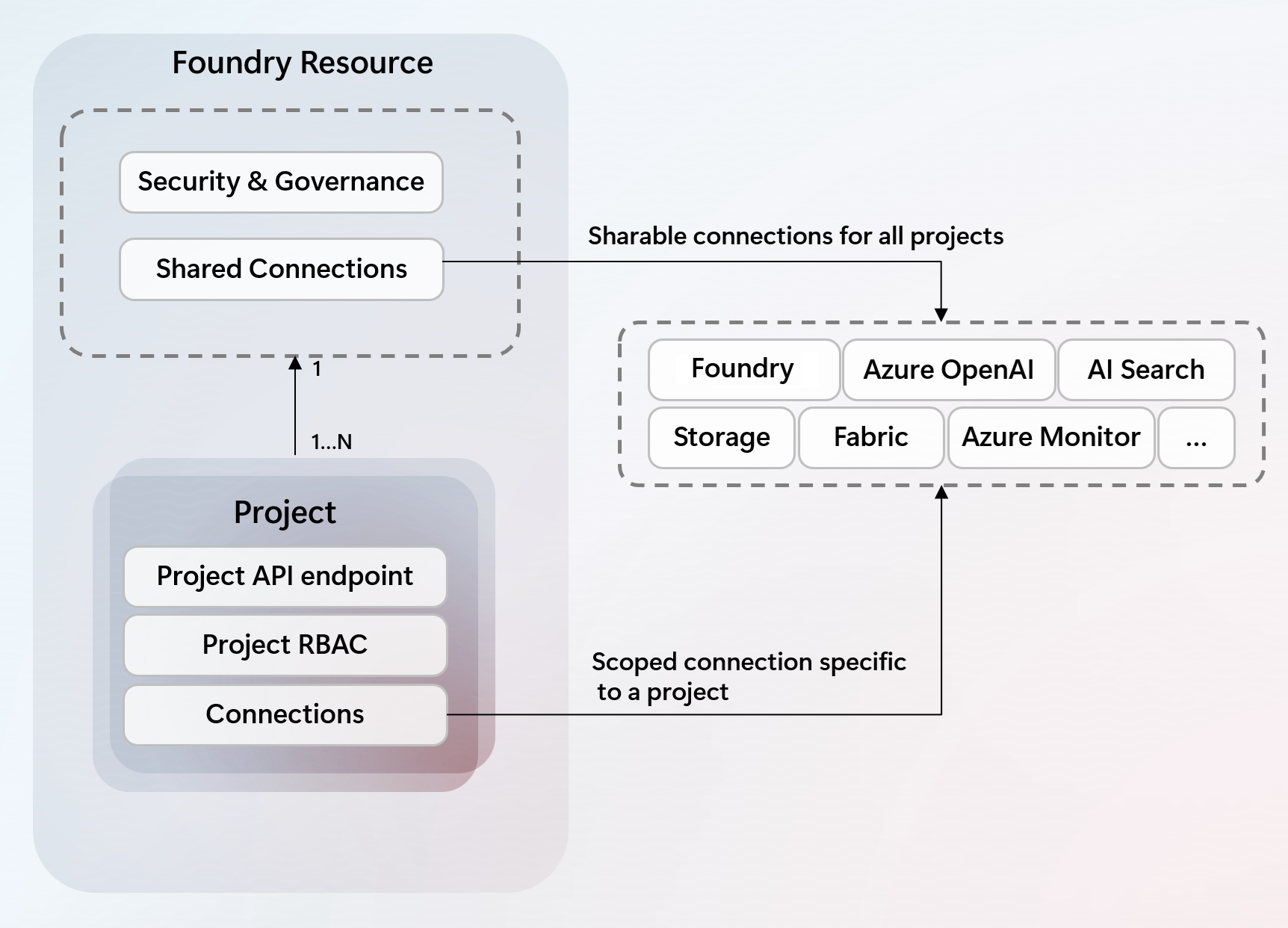 Foundry proje bağlantısını ve diğer Azure hizmetleriyle tümleştirmeyi gösteren diyagramın ekran görüntüsü.