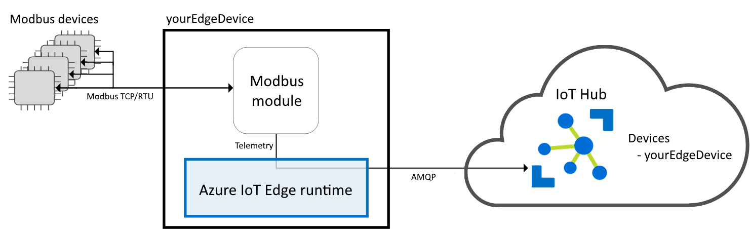 IoT Edge ağ geçidi üzerinden IoT Hub'a bağlanan Modbus cihazlarının ekran görüntüsü.