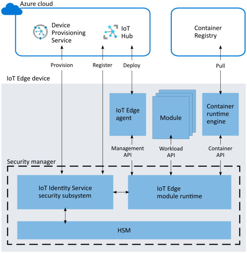 Azure IoT Edge modülü çalışma zamanı mimarisi