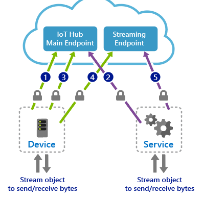 IoT Hub cihaz akışı için el sıkışma işleminin adımlarını gösteren diyagram.