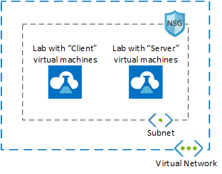 Bir sanal ağın aynı alt ağını kullanan iki laboratuvarı gösteren mimari diyagramı.