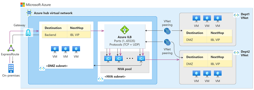 HA modunda dağıtılan NVA'lar ile merkez-uç sanal ağı diyagramı.