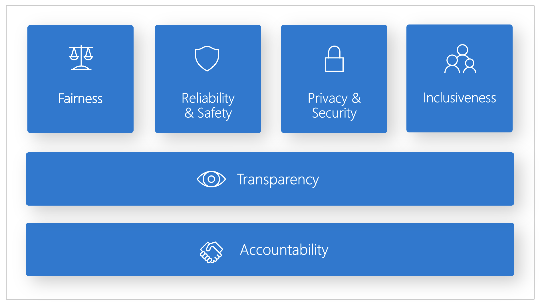  Eşitlik, güvenilirlik ve güvenlik, gizlilik ve güvenlik, kapsayıcılık, saydamlık ve sorumluluk gibi altı Microsoft Sorumlu yapay zeka ilkesinin diyagramı.