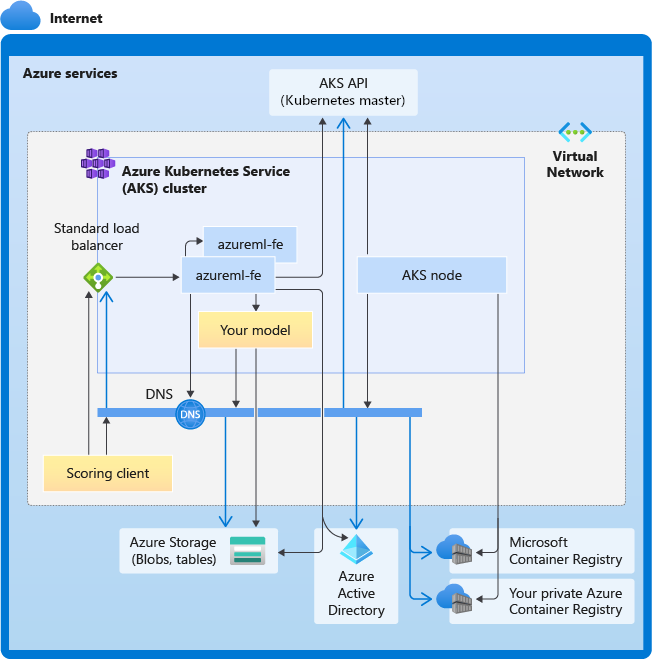 Azure Kubernetes Services ile çıkarım için bağlantı gereksinimlerinin diyagramı.