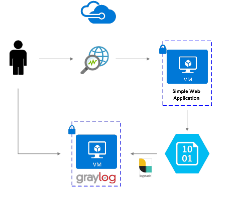 Graylog iş akışı