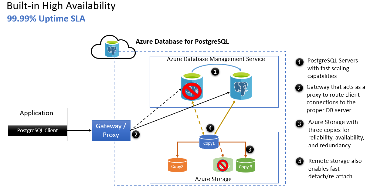 Azure PostgreSQL'de Yüksek Kullanılabilirlik'in ekran görüntüsü.