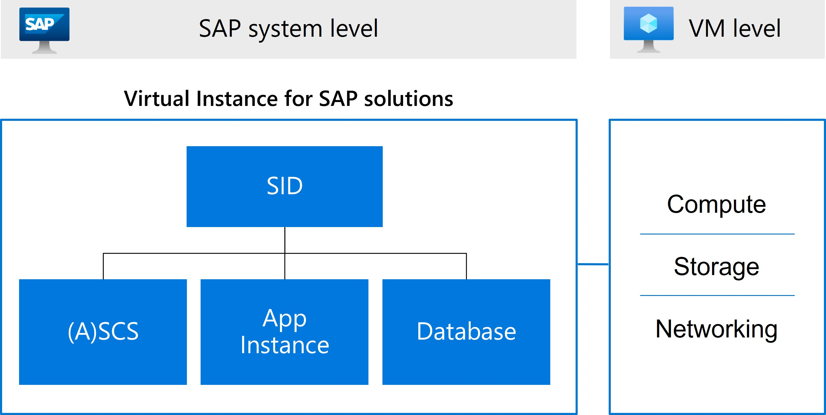 ASCS, Uygulama Sunucusu ve Veritabanı örnekleriyle SAP sistem tanımlayıcısı içeren SAP çözümleri için Sanal Örnek diyagramı.