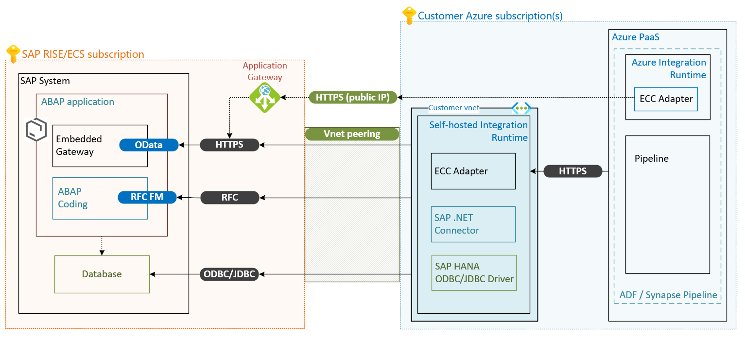 Azure ADF veya Synapse tarafından erişilen SAP RISE/ECS.