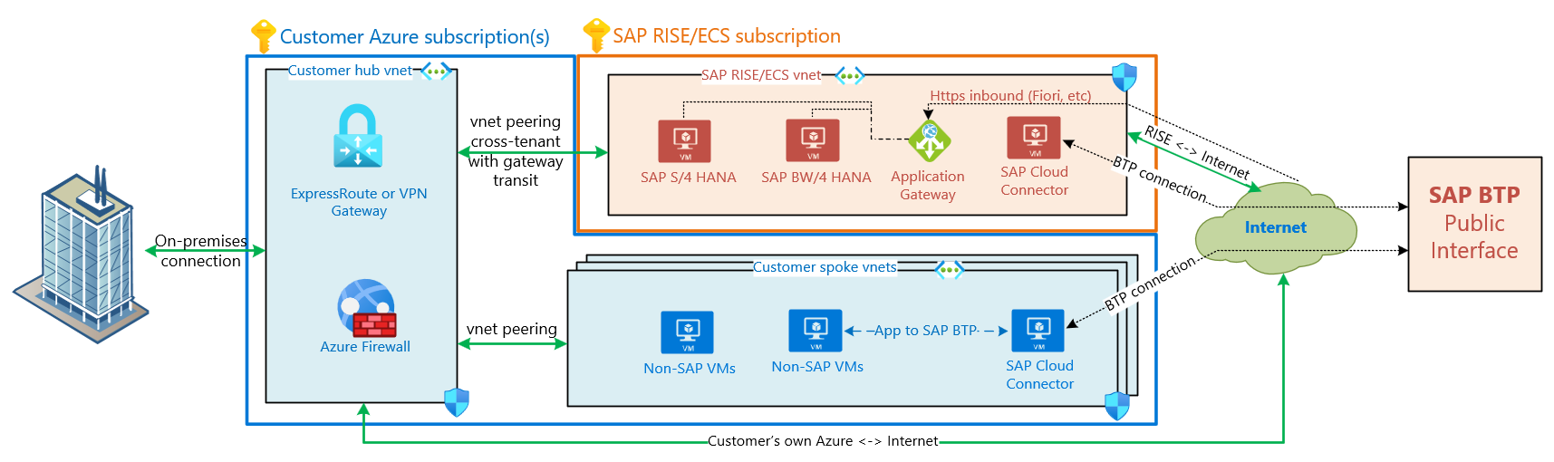 Diyagram, İNTERNET üzerinden SAP BTP'ye bağlanan SAP RISE sanal ağından SAP Cloud Connector VM'sini gösterir. SAP RISE/ECS gelen/giden İnternet bağlantısı sağlar. Müşterinin kendi iş yükleri, SAP RISE sanal asına geçmeden kendi İnternet tartışmalarından geçer