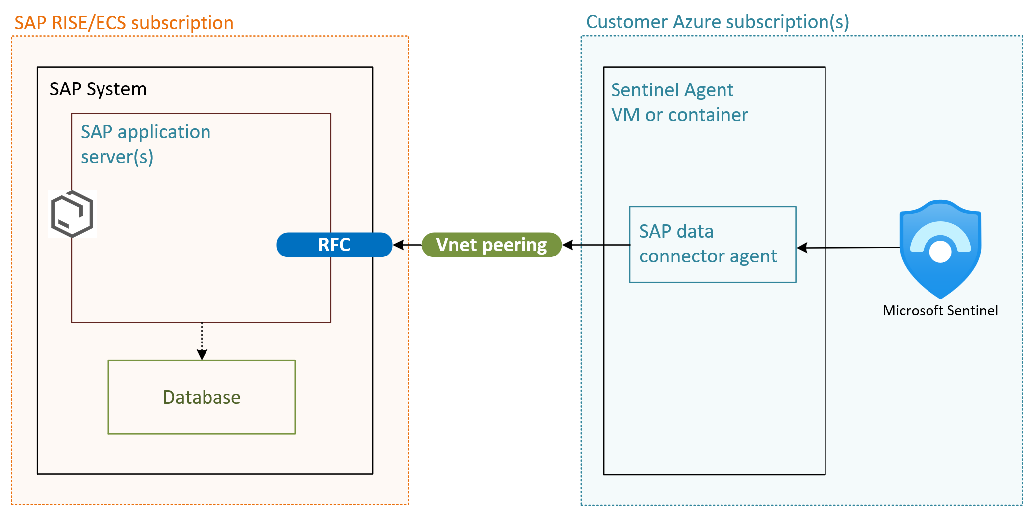 Sentinel'i SAP RISE/ECS ile bağlama