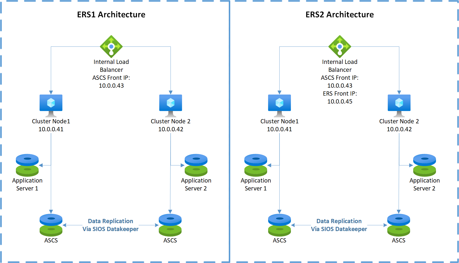 SIOS DataKeeper ve yerel olarak yüklenmiş SAP uygulama sunucuları ile Azure'da Windows Server Yük Devretme Kümelemesi yapılandırmasının diyagramı.