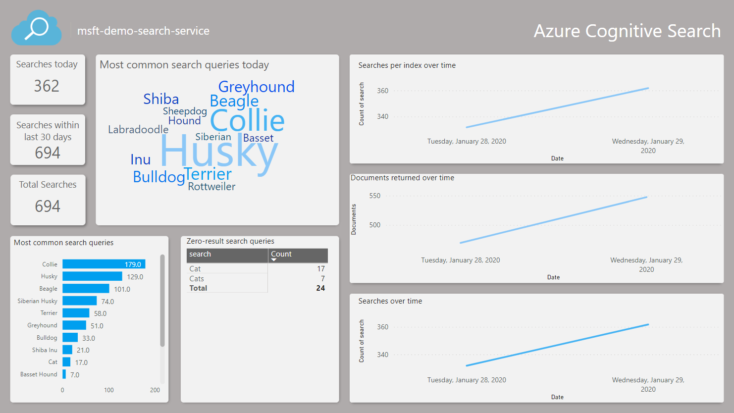 Power BI raporunun ekran görüntüsü.