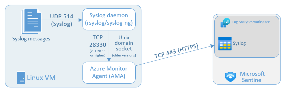 Tek kaynaktan Syslog koleksiyonunun diyagramı.