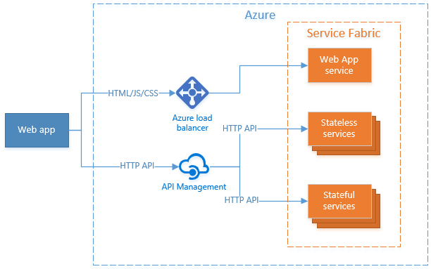 HTTP API çağrıları Azure API Management aracılığıyla yönetilir ve yönlendirilirken web kullanıcı arabiriminin hala bir web hizmeti aracılığıyla nasıl sunulduğunun gösterildiği diyagram.