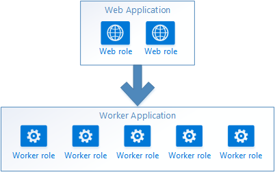 Doğrudan iletişim Cloud Services