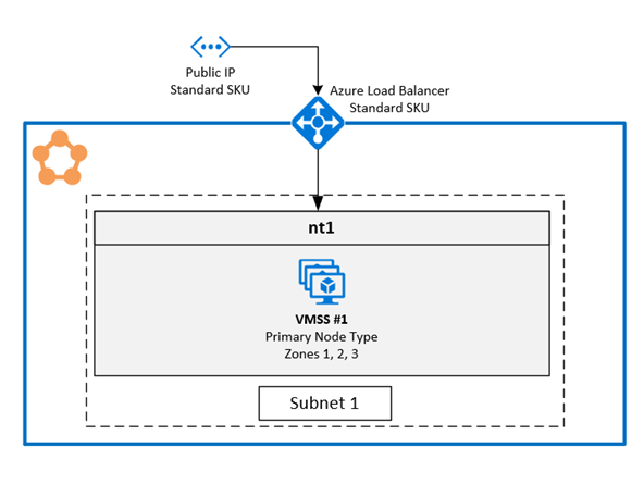 Azure Service Fabric Kullanılabilirlik Alanı Mimarisi