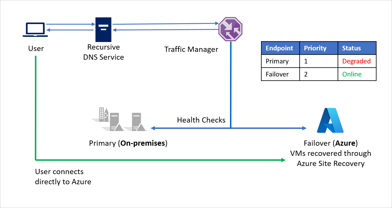 Failover sonrası şirket içi sistemden Azure'a geçiş