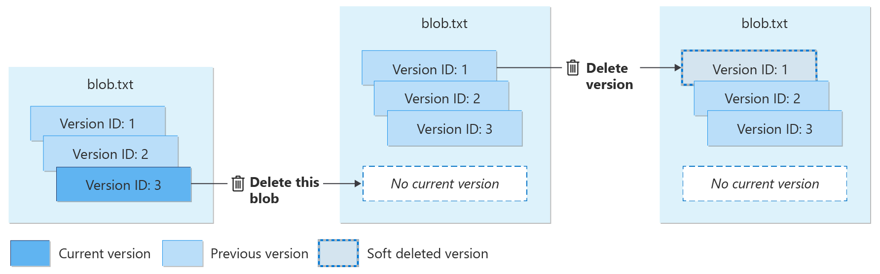 Diagram showing deletion of a version with soft delete enabled.