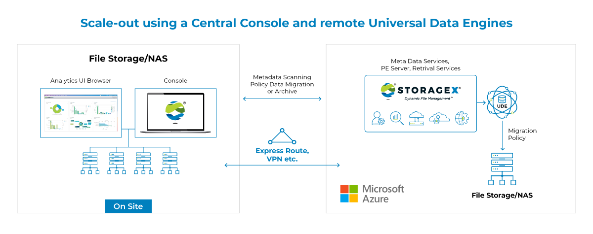 StorageX uygulaması için başvuru mimarisini gösteren diyagram