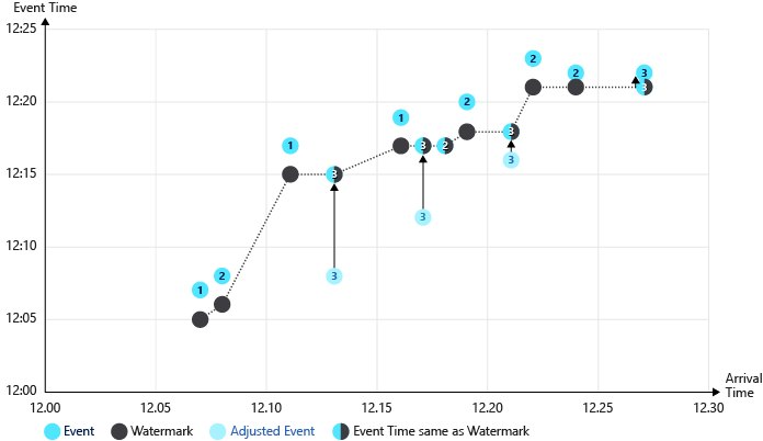 Azure Stream Analytics erken ilke filigranı yok çizimi