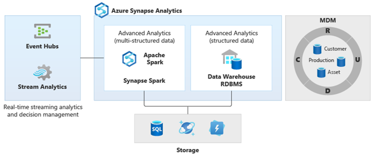 Azure Synapse farklı analiz iş yükleri türleri için farklı analiz platformlarının ekran görüntüsü.