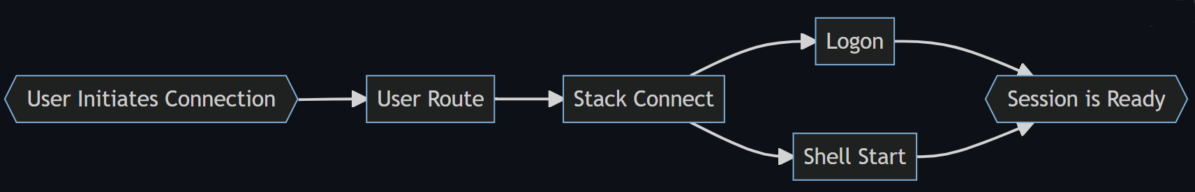 Oturum açma işleminin dört aşamasını gösteren akış çizelgesi: User Route, Stack Connected, Logon ve Shell Start to Shell Ready.