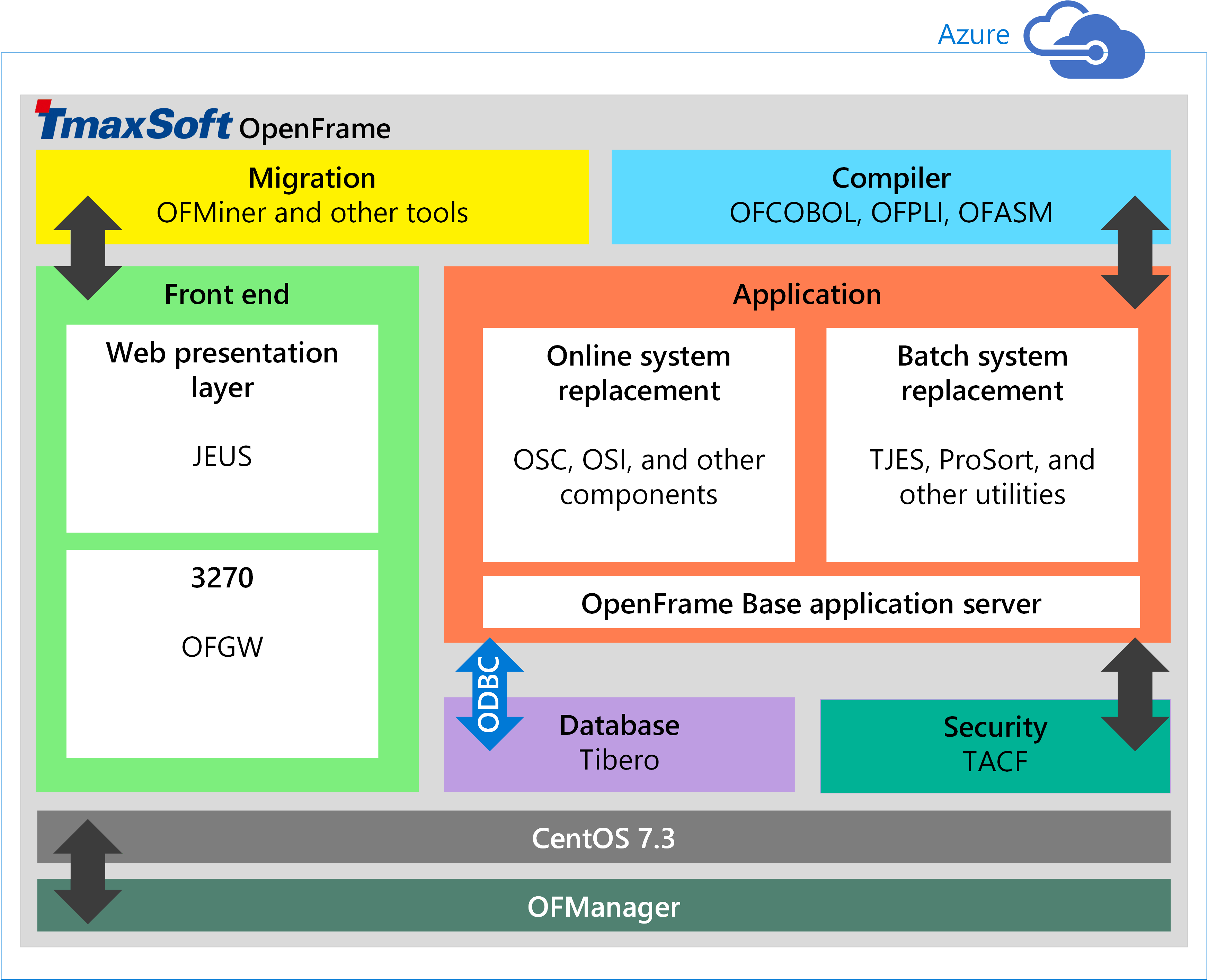 OpenFrame bileşenleri