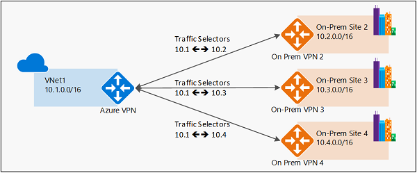 Diagram of policy-based VPN.