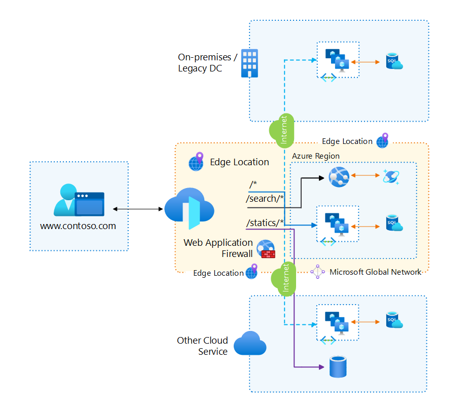 Azure, şirket içi ve diğer bulut hizmetlerinde bulunan kaynaklara trafik dağıtan ve koruyan Azure Front Door diyagramı.